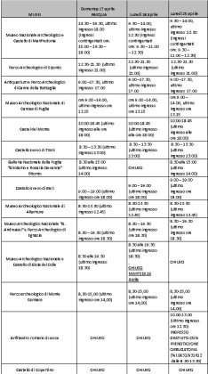 Pasqua, lunedì dell'Angelo e 25 aprile: a tu per tu con arte e cultura. Castelli, musei e parchi archeologici aperti al pubblico - Corriere Salentino