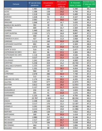 Report covid Asl, 15.772 attualmente positivi nel leccese. Calano tutti i numeri. Rianimazione DEA: 7 i ricoverati. 1.583 contagiati a Lecce, 725 a Nardò - Corriere Salentino