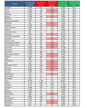 Report covid Asl, tutti i numeri in discesa. 11.171 attualmente positivi: 1.158 a Lecce, 548 a Nardò, 505 a Galatina. 89 ricoverati, 3 nella Rianimazione del DEA - Corriere Salentino