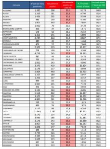 Report covid Asl, ricomincia la discesa. 21.778 attualmente positivi: 2.187 a Lecce, 862 a Galatina, 816 Nardò. 119 a ricoverati, 10 nella Rianimazione del DEA - Corriere Salentino