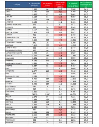 Report covid Asl, numeri sempre più in calo. 9.775 attualmente positivi: 1.052 a Lecce, 415 a Nardò, 384 a Galatina. Calano i ricoverati: 76 totali, 5 in rianimazione - Corriere Salentino