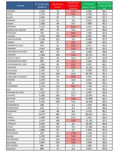 Report covid Asl, continua la discesa. 9.098 attualmente positivi nel leccese: 995 a Lecce e 354 a Nardò. Restano 73 ricoverati, salgono a 6 in Rianimazione - Corriere Salentino
