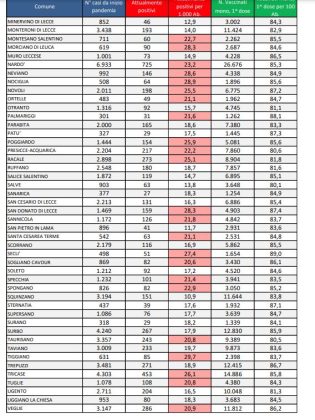 Report covid Asl, 15.772 attualmente positivi nel leccese. Calano tutti i numeri. Rianimazione DEA: 7 i ricoverati. 1.583 contagiati a Lecce, 725 a Nardò - Corriere Salentino