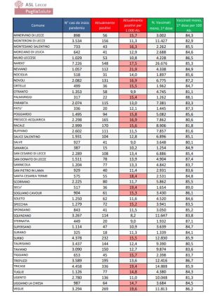 Report covid Asl, tutti i numeri in discesa. 11.171 attualmente positivi: 1.158 a Lecce, 548 a Nardò, 505 a Galatina. 89 ricoverati, 3 nella Rianimazione del DEA - Corriere Salentino