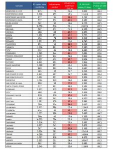 Report covid Asl, ricomincia la discesa. 21.778 attualmente positivi: 2.187 a Lecce, 862 a Galatina, 816 Nardò. 119 a ricoverati, 10 nella Rianimazione del DEA - Corriere Salentino