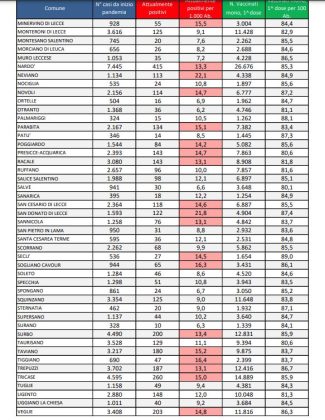 Report covid Asl, numeri sempre più in calo. 9.775 attualmente positivi: 1.052 a Lecce, 415 a Nardò, 384 a Galatina. Calano i ricoverati: 76 totali, 5 in rianimazione - Corriere Salentino