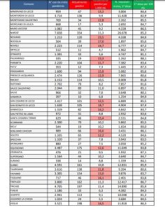 Report covid Asl, continua la discesa. 9.098 attualmente positivi nel leccese: 995 a Lecce e 354 a Nardò. Restano 73 ricoverati, salgono a 6 in Rianimazione - Corriere Salentino