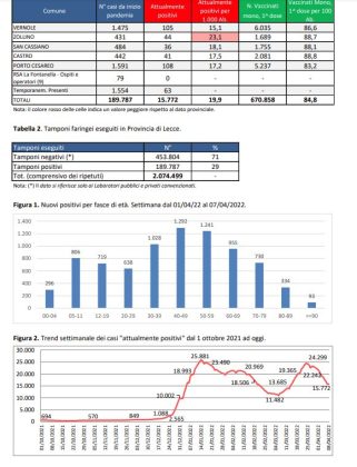 Report covid Asl, 15.772 attualmente positivi nel leccese. Calano tutti i numeri. Rianimazione DEA: 7 i ricoverati. 1.583 contagiati a Lecce, 725 a Nardò - Corriere Salentino