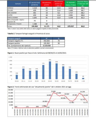 Report covid Asl, tutti i numeri in discesa. 11.171 attualmente positivi: 1.158 a Lecce, 548 a Nardò, 505 a Galatina. 89 ricoverati, 3 nella Rianimazione del DEA - Corriere Salentino