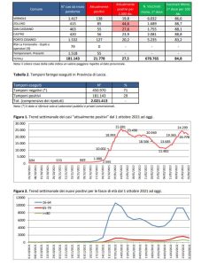 Report covid Asl, ricomincia la discesa. 21.778 attualmente positivi: 2.187 a Lecce, 862 a Galatina, 816 Nardò. 119 a ricoverati, 10 nella Rianimazione del DEA - Corriere Salentino