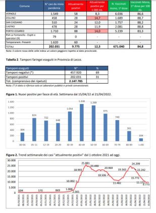 Report covid Asl, numeri sempre più in calo. 9.775 attualmente positivi: 1.052 a Lecce, 415 a Nardò, 384 a Galatina. Calano i ricoverati: 76 totali, 5 in rianimazione - Corriere Salentino