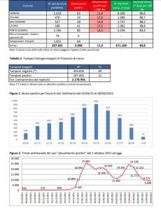 Report covid Asl, continua la discesa. 9.098 attualmente positivi nel leccese: 995 a Lecce e 354 a Nardò. Restano 73 ricoverati, salgono a 6 in Rianimazione - Corriere Salentino