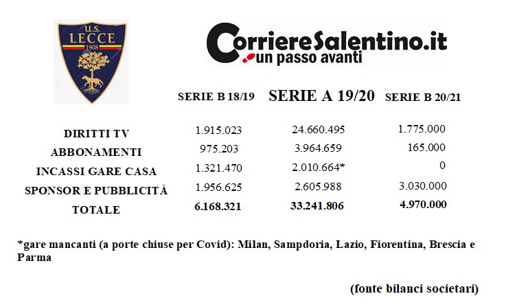 Lecce, in serie A i ricavi si quintuplicano: la promozione è un affare da 30 milioni - Corriere Salentino