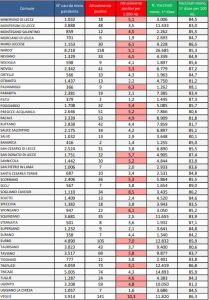 Report covid Asl, la curva del contagio continua a scendere: 3.485 attualmente positivi nel leccese, 379 a Lecce, 158 a Nardò. 46 ricoverati, 3 in rianimazione - Corriere Salentino
