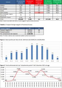 Report covid Asl, la curva del contagio continua a scendere: 3.485 attualmente positivi nel leccese, 379 a Lecce, 158 a Nardò. 46 ricoverati, 3 in rianimazione - Corriere Salentino