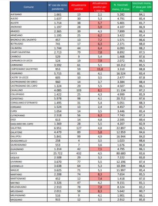 Report covid Asl, sempre meno casi. 4.477 attualmente positivi nel leccese: 432 a Lecce, 213 a Nardò. 47 ricoverati, 4 in rianimazione al DEA - Corriere Salentino