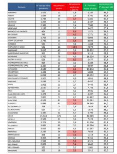 Report covid Asl, la curva del contagio continua a scendere: 3.485 attualmente positivi nel leccese, 379 a Lecce, 158 a Nardò. 46 ricoverati, 3 in rianimazione - Corriere Salentino