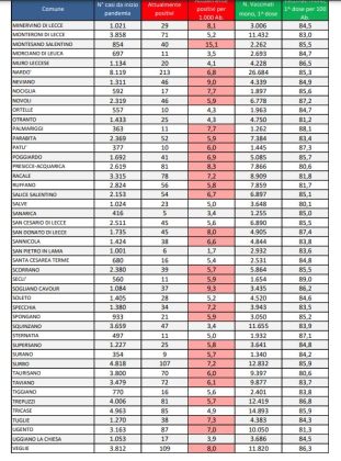 Report covid Asl, sempre meno casi. 4.477 attualmente positivi nel leccese: 432 a Lecce, 213 a Nardò. 47 ricoverati, 4 in rianimazione al DEA - Corriere Salentino