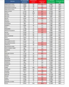 Report covid Asl, la curva del contagio continua a scendere: 3.485 attualmente positivi nel leccese, 379 a Lecce, 158 a Nardò. 46 ricoverati, 3 in rianimazione - Corriere Salentino
