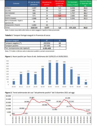 Report covid Asl, sempre meno casi. 4.477 attualmente positivi nel leccese: 432 a Lecce, 213 a Nardò. 47 ricoverati, 4 in rianimazione al DEA - Corriere Salentino