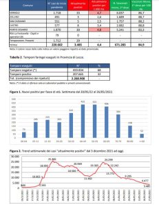 Report covid Asl, la curva del contagio continua a scendere: 3.485 attualmente positivi nel leccese, 379 a Lecce, 158 a Nardò. 46 ricoverati, 3 in rianimazione - Corriere Salentino