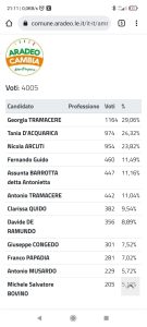 Giovanni Mauro nuovo sindaco di Aradeo, in continuità con Arcuti. A Ruffano confermato Antonio Rocco Cavallo. Francois Imperiale nuovo sindaco di Guagnano. Casaluci fa il bis a Castrignano de’ Greci - Corriere Salentino