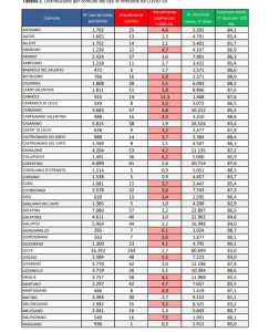 Report covid Asl, scendono ancora i contagi 2.453 attualmente positivi: 264 a Lecce, 143 a Nardò. 45 ricoverati in provincia - Corriere Salentino