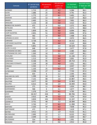 Report covid Asl, risalgono gli attualmente positivi e i ricoveri. 3.045 in provincia: 334 a Lecce, 169 a Nardò, 101 a Leverano. 52 ricoverati, 4 in rianimazione - Corriere Salentino
