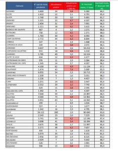 Report covid Asl, sempre meno contagi. 2.590 attualmente positivi: 280 a Lecce, 148 Nardò, 103 Veglie. 48 ricoverati, 4 in Rianimazione - Corriere Salentino