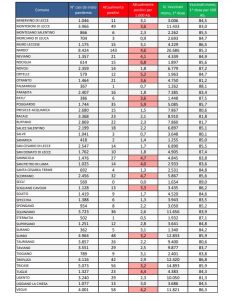 Report covid Asl, scendono ancora i contagi 2.453 attualmente positivi: 264 a Lecce, 143 a Nardò. 45 ricoverati in provincia - Corriere Salentino