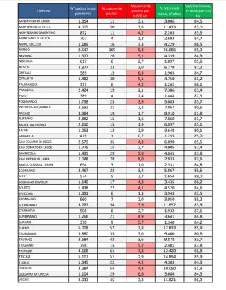 Report covid Asl, risalgono gli attualmente positivi e i ricoveri. 3.045 in provincia: 334 a Lecce, 169 a Nardò, 101 a Leverano. 52 ricoverati, 4 in rianimazione - Corriere Salentino
