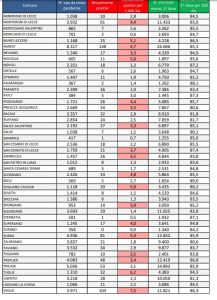 Report covid Asl, sempre meno contagi. 2.590 attualmente positivi: 280 a Lecce, 148 Nardò, 103 Veglie. 48 ricoverati, 4 in Rianimazione - Corriere Salentino