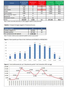 Report covid Asl, scendono ancora i contagi 2.453 attualmente positivi: 264 a Lecce, 143 a Nardò. 45 ricoverati in provincia - Corriere Salentino