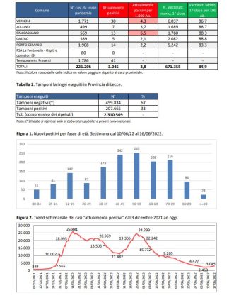 Report covid Asl, risalgono gli attualmente positivi e i ricoveri. 3.045 in provincia: 334 a Lecce, 169 a Nardò, 101 a Leverano. 52 ricoverati, 4 in rianimazione - Corriere Salentino