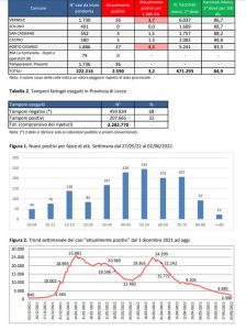 Report covid Asl, sempre meno contagi. 2.590 attualmente positivi: 280 a Lecce, 148 Nardò, 103 Veglie. 48 ricoverati, 4 in Rianimazione - Corriere Salentino