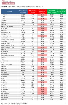 Report covid Asl, nuovo boom. 15.124 attualmente positivi in provincia: 1.710 a Lecce, 679 a Galatina, 617 a Nardò. 87 ricoverati, 9 leccesi in rianimazione - Corriere Salentino