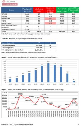 Report covid Asl, 9.870 attualmente positivi in provincia: 946 a Lecce, 398 a Nardò, 363 a Tricase. Risale il numero dei ricoverati: 104 totali e 7 in rianimazione - Corriere Salentino