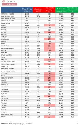 Report covid Asl, nuovo boom. 15.124 attualmente positivi in provincia: 1.710 a Lecce, 679 a Galatina, 617 a Nardò. 87 ricoverati, 9 leccesi in rianimazione - Corriere Salentino