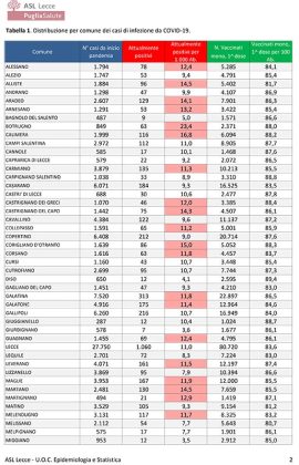 Report covid Asl, numeri in salita. 8.906 attualmente positivi: 1.060 a Lecce, 416 a Nardò, 313 a Galatina. Raddoppiano i ricoverati: 73 al DEA, 8 in Rianimazione - Corriere Salentino