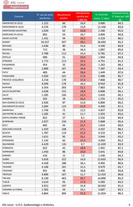 Report covid Asl, torna a scendere la curva del contagio. 13.560 attualmente positivi in provincia: 1.287 a Lecce, 597 a Nardò, 405 a Copertino. In 2 in Rianimazione - Corriere Salentino