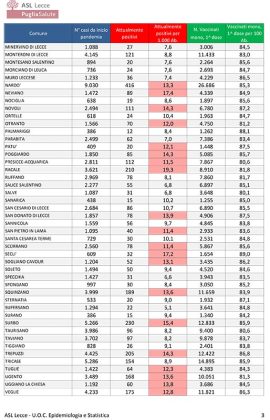 Report covid Asl, numeri in salita. 8.906 attualmente positivi: 1.060 a Lecce, 416 a Nardò, 313 a Galatina. Raddoppiano i ricoverati: 73 al DEA, 8 in Rianimazione - Corriere Salentino