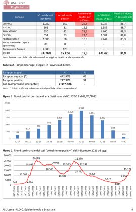 Report covid Asl, nuovo boom. 15.124 attualmente positivi in provincia: 1.710 a Lecce, 679 a Galatina, 617 a Nardò. 87 ricoverati, 9 leccesi in rianimazione - Corriere Salentino