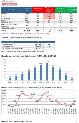 Report covid Asl, numeri in salita. 8.906 attualmente positivi: 1.060 a Lecce, 416 a Nardò, 313 a Galatina. Raddoppiano i ricoverati: 73 al DEA, 8 in Rianimazione - Corriere Salentino