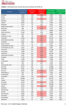 Report covid Asl, sempre di più gli attualmente positivi nel leccese: 16.794. A Lecce sono 1.722, a Nardò 688, a Galatina 688. Salgono a 101 i ricoverati, 6 in rianimazione al DEA - Corriere Salentino