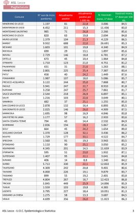 Report covid Asl, sempre di più gli attualmente positivi nel leccese: 16.794. A Lecce sono 1.722, a Nardò 688, a Galatina 688. Salgono a 101 i ricoverati, 6 in rianimazione al DEA - Corriere Salentino
