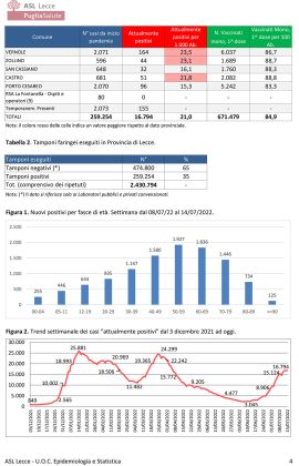 Report covid Asl, sempre di più gli attualmente positivi nel leccese: 16.794. A Lecce sono 1.722, a Nardò 688, a Galatina 688. Salgono a 101 i ricoverati, 6 in rianimazione al DEA - Corriere Salentino