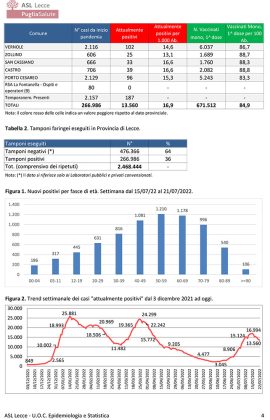Report covid Asl, torna a scendere la curva del contagio. 13.560 attualmente positivi in provincia: 1.287 a Lecce, 597 a Nardò, 405 a Copertino. In 2 in Rianimazione - Corriere Salentino