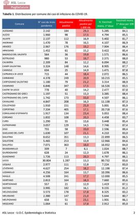 Report covid Asl, torna a scendere la curva del contagio. 13.560 attualmente positivi in provincia: 1.287 a Lecce, 597 a Nardò, 405 a Copertino. In 2 in Rianimazione - Corriere Salentino