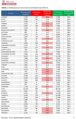 Report covid Asl, 9.870 attualmente positivi in provincia: 946 a Lecce, 398 a Nardò, 363 a Tricase. Risale il numero dei ricoverati: 104 totali e 7 in rianimazione - Corriere Salentino