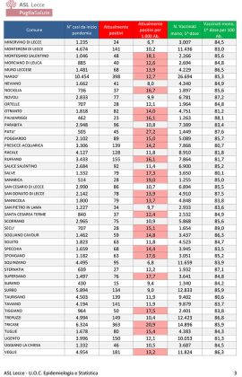 Report covid Asl, 9.870 attualmente positivi in provincia: 946 a Lecce, 398 a Nardò, 363 a Tricase. Risale il numero dei ricoverati: 104 totali e 7 in rianimazione - Corriere Salentino